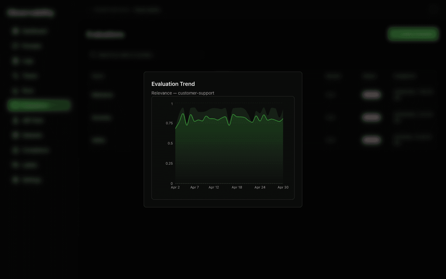Evaluation score trend chart showing average score over time with min-max confidence band.