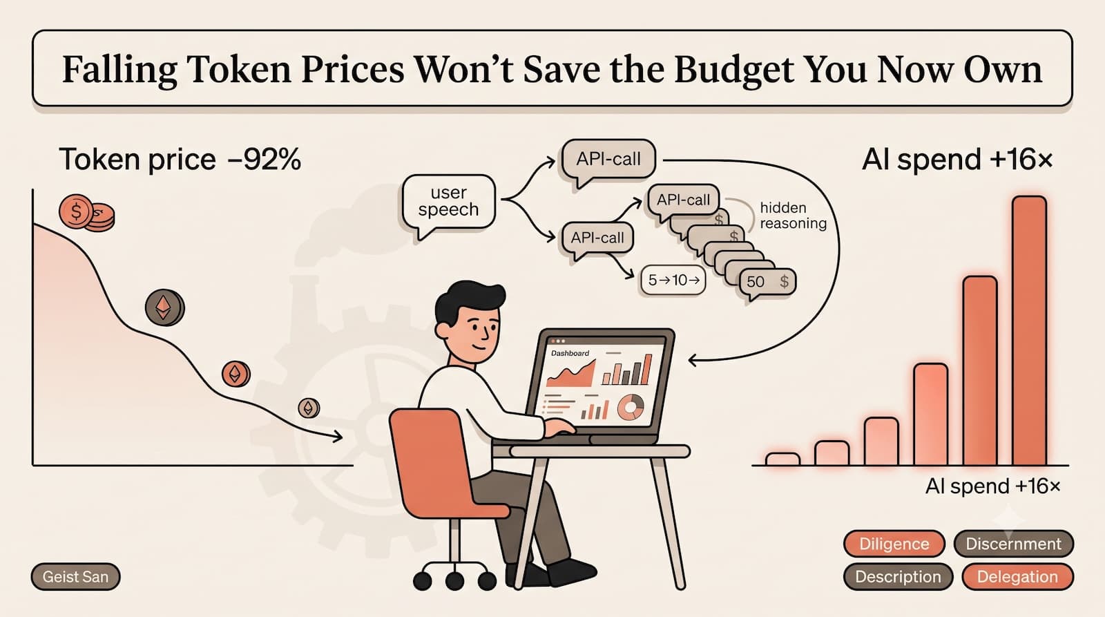 Falling Token Prices Won't Save the Budget You Now Own