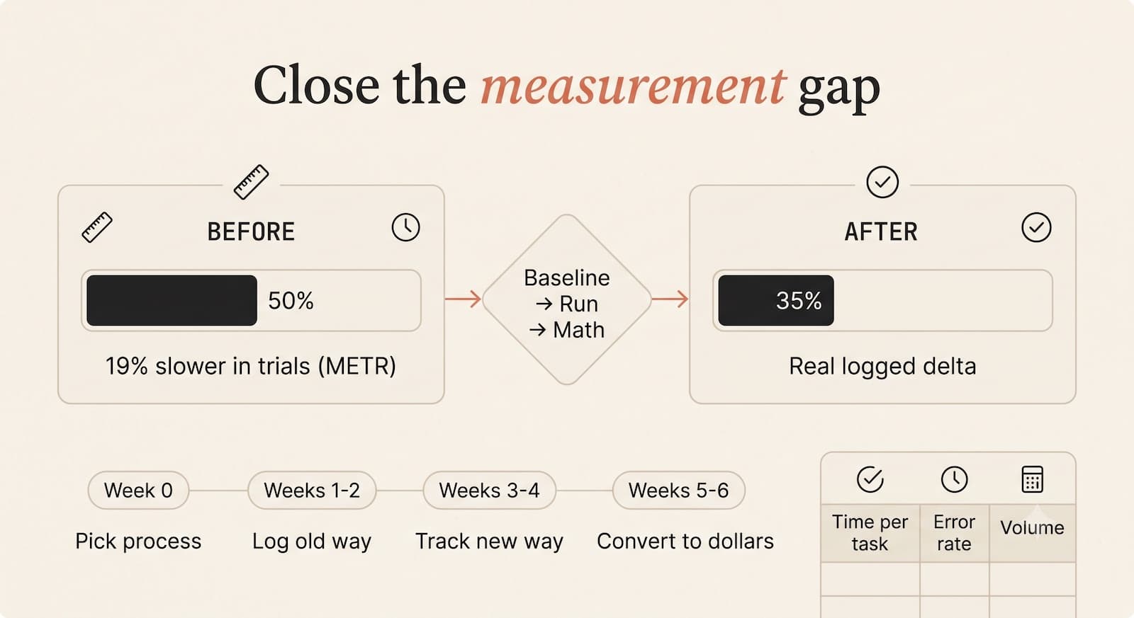 How to Prove AI ROI in 6 Weeks (No Data Team Required)