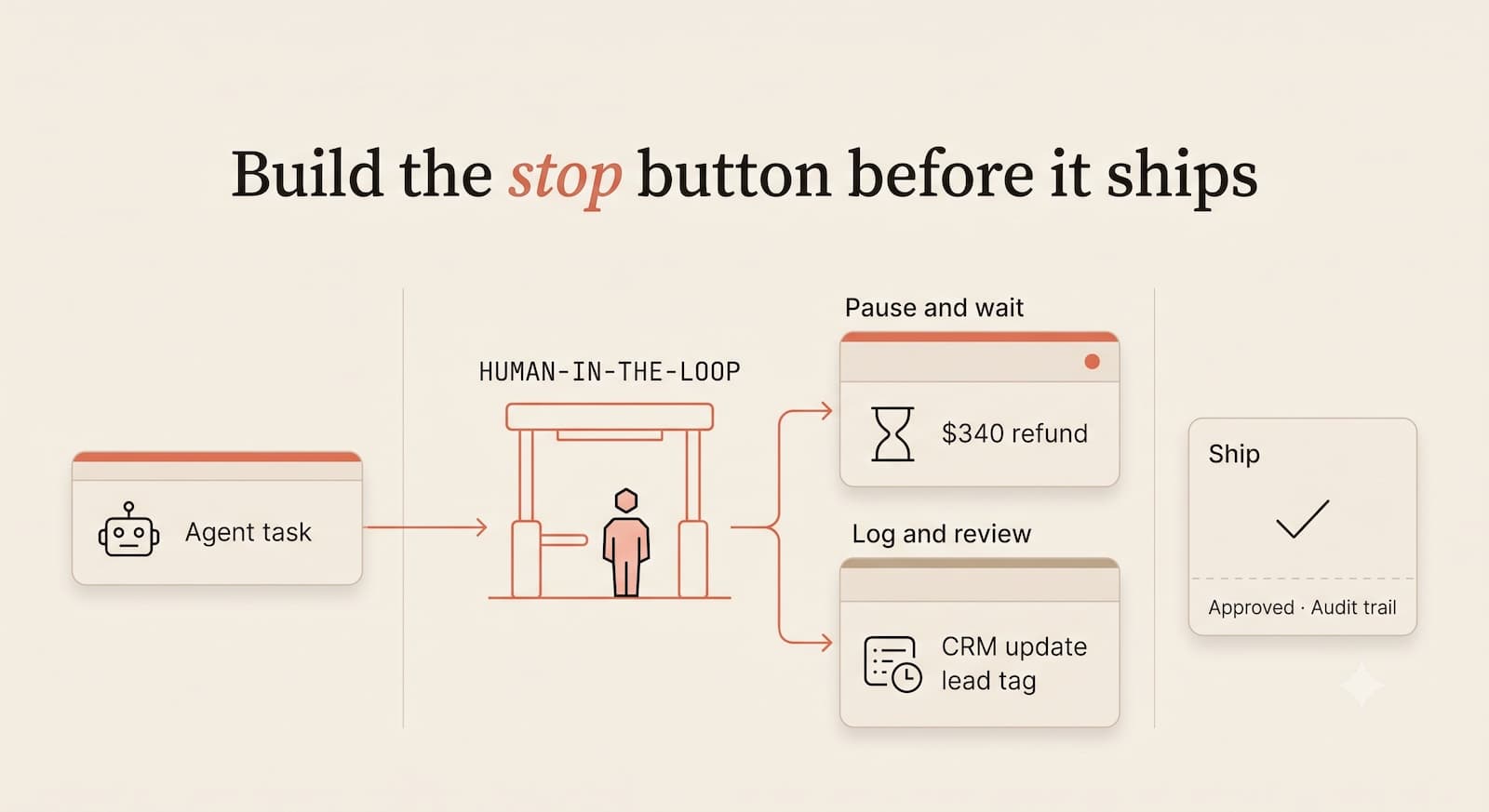Human-in-the-Loop Without a Compliance Department