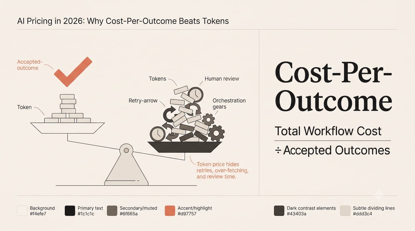AI Pricing in 2026: Why Cost-Per-Outcome Beats Tokens