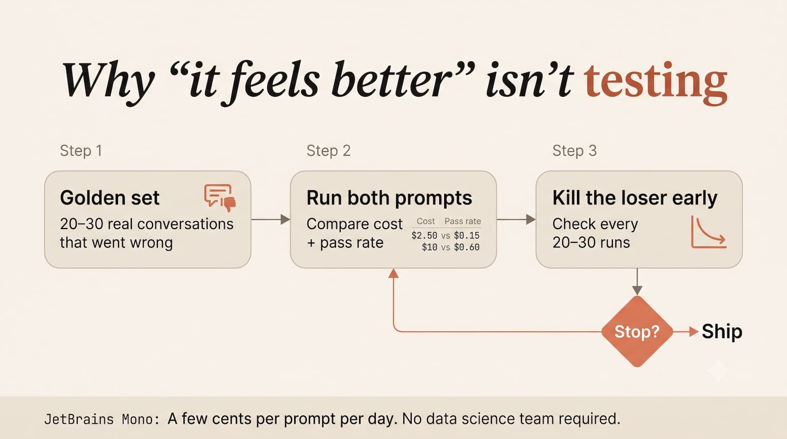 A/B Testing LLM Prompts When You Don't Have a Data Team
