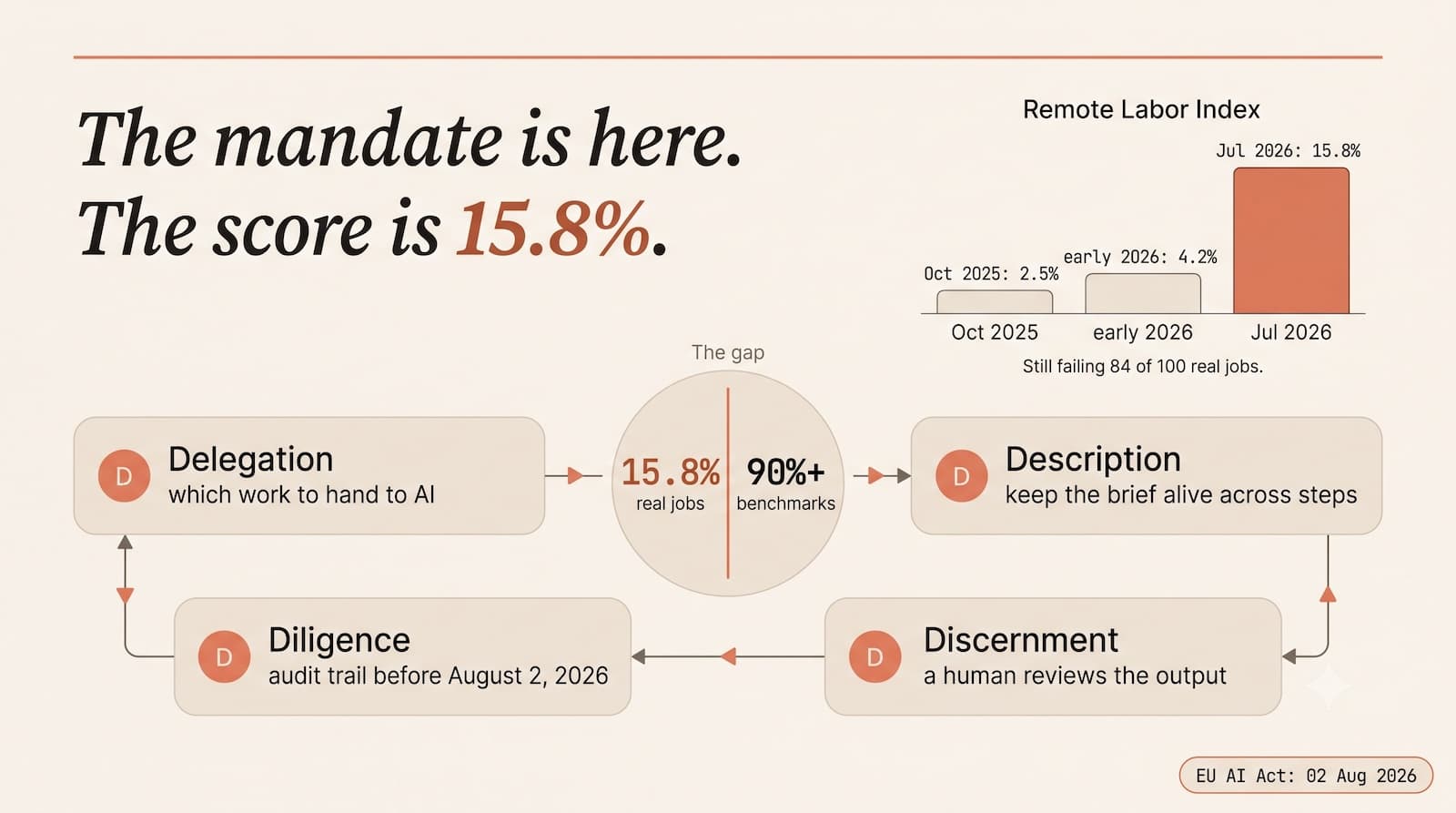 What the Remote Labor Index Proves About Your AI Mandate