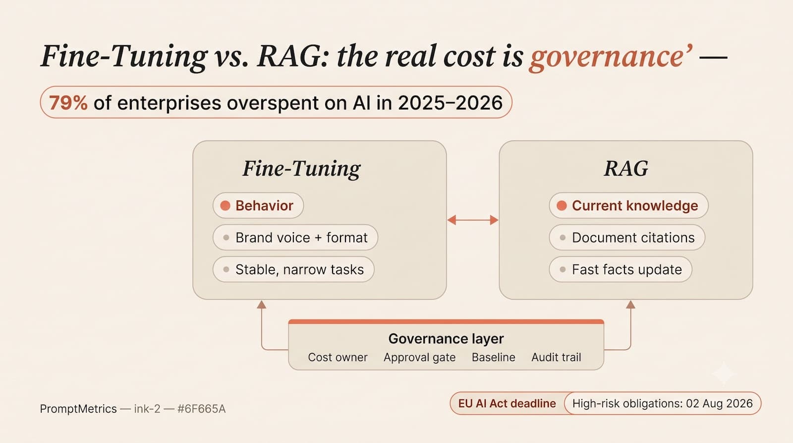 Fine-Tuning vs. RAG: The Real Cost-Governance Playbook for Growing Teams