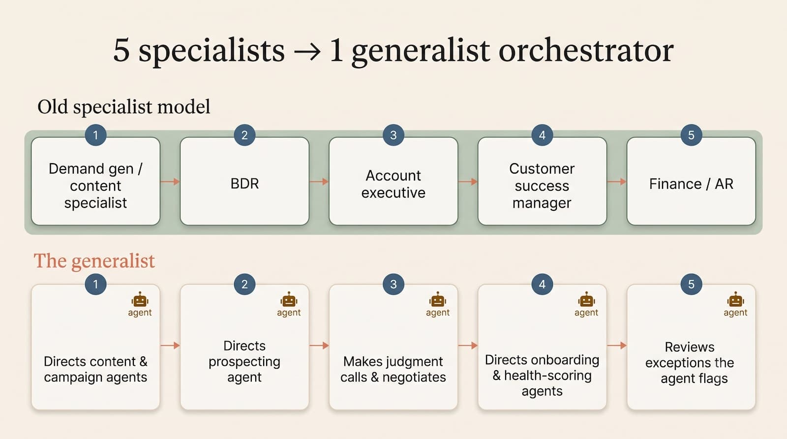 Visual showing generalist role in a hybrid revenue team