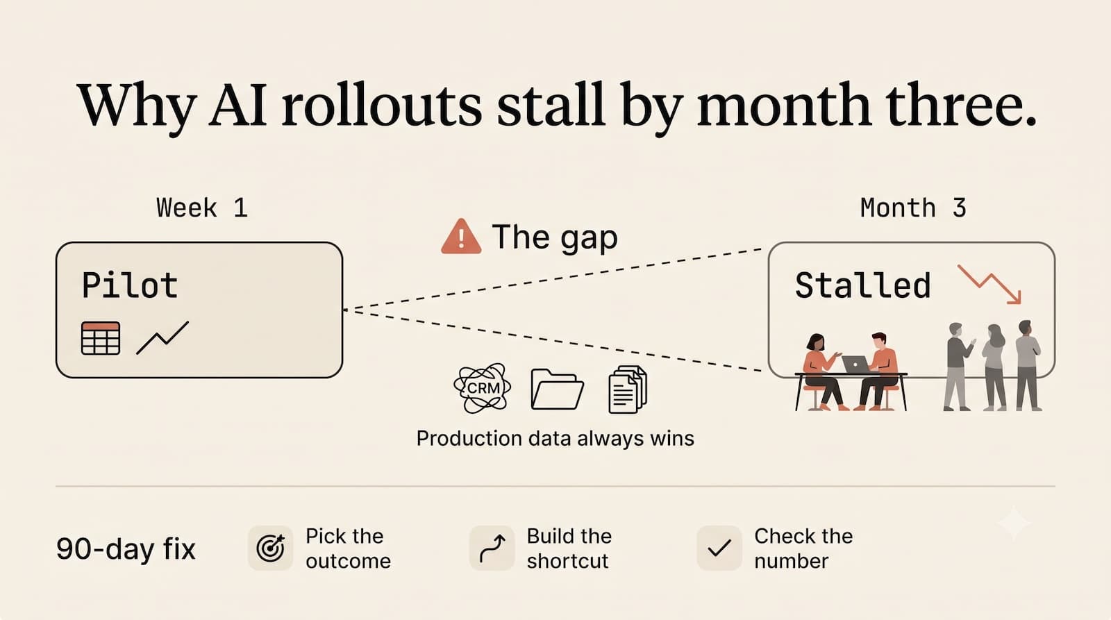 Why AI Rollouts Stall by Month Three (And the Playbook Nobody Handed You)