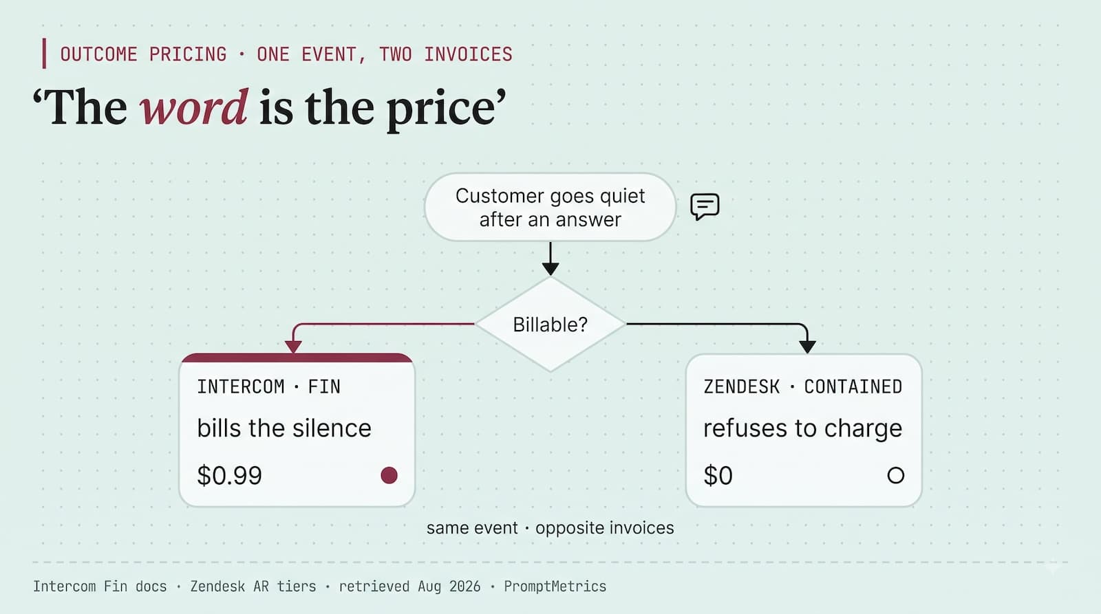 Outcome-Based AI Pricing: Who Counts the Outcomes?