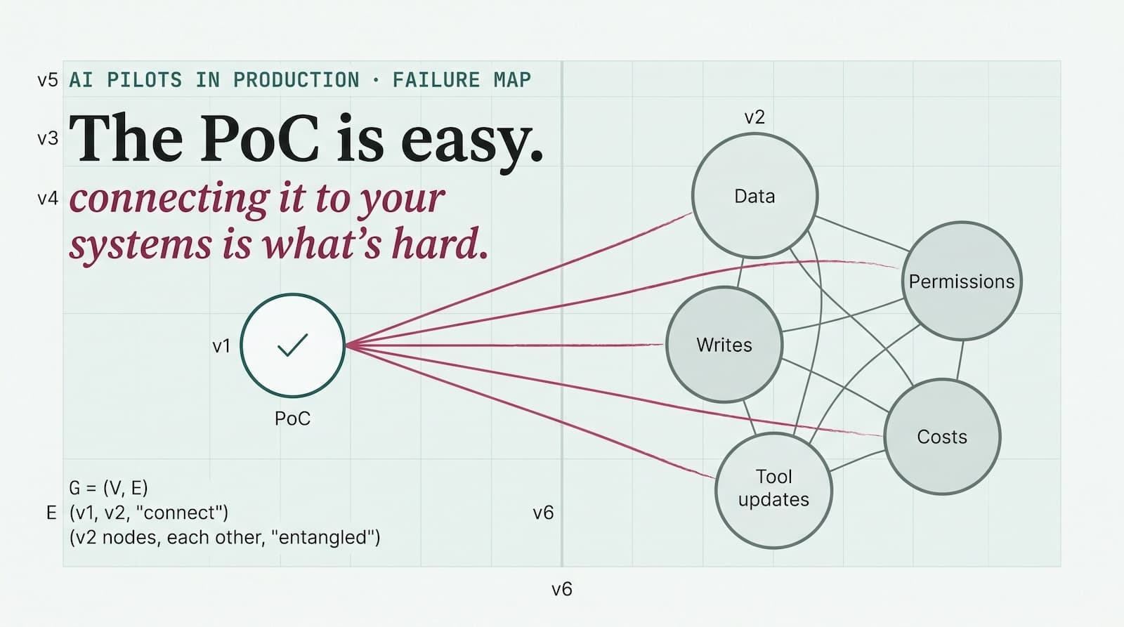 The Demo Worked. Here's Why AI Pilots Fail in Production