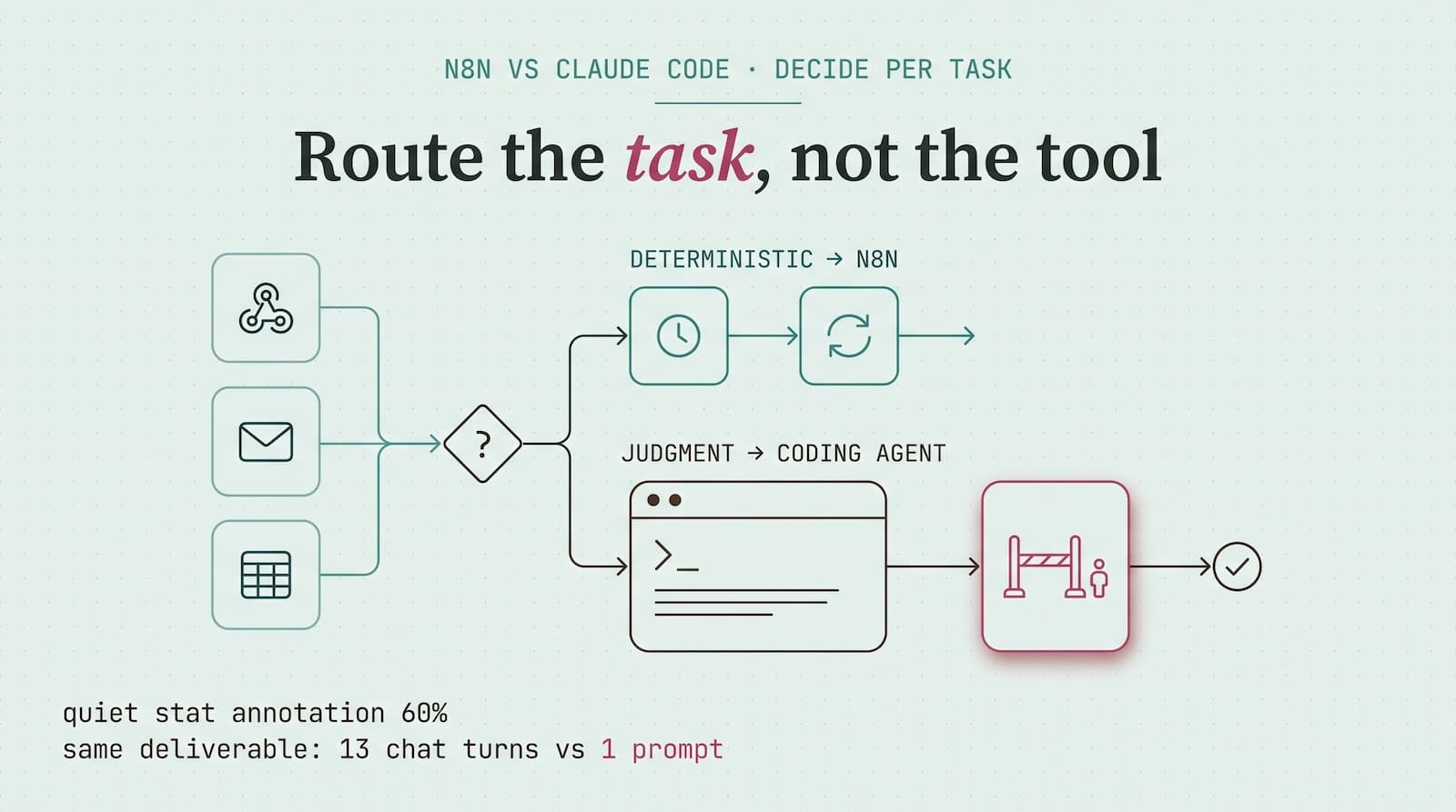 n8n vs Claude Code: Which Tasks Go Where?